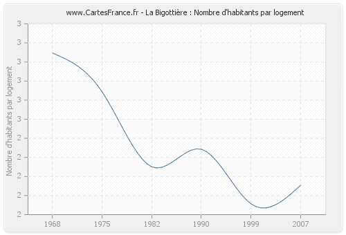 La Bigottière : Nombre d'habitants par logement